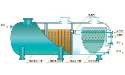 选购生活污水处理设备的小技巧